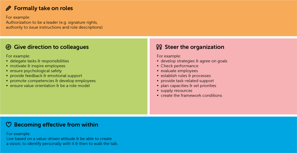 Leadingsda - The m&b Leadership framework